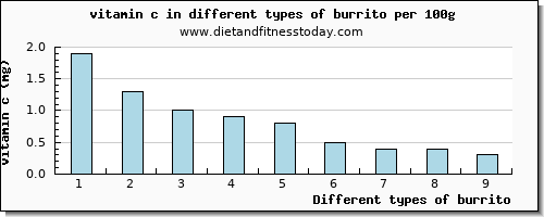 burrito vitamin c per 100g